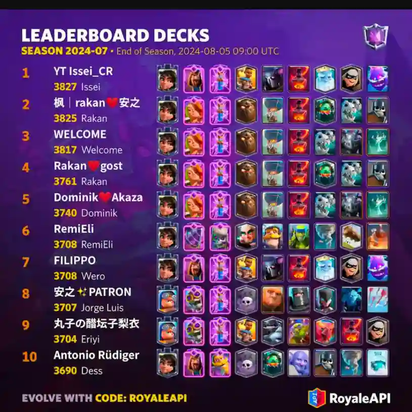 List of all deck and their combinations (credit: Royale API)